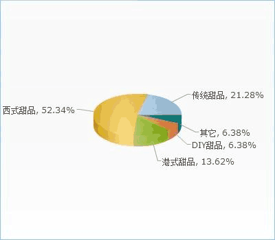 中國甜品市場現狀、趨勢與企業戰略建議